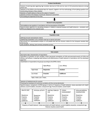 Cardiovascular disease threat and perceived efficacy of selected preventive behaviors among Polish men: an analysis based on the extended parallel process model